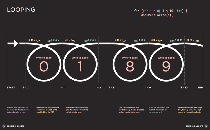 Illustration for article titled This Is Still the Most Beautiful Way to Learn How to Code